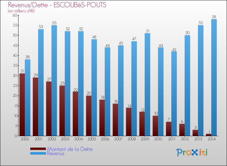 Evolution comparée de la dette et des revenus pour la commune de ESCOUBèS-POUTS de 2000 à 2014 Comparaison de la dette et des revenus pour ESCOUBèS-POUTS de 2000 à 2014