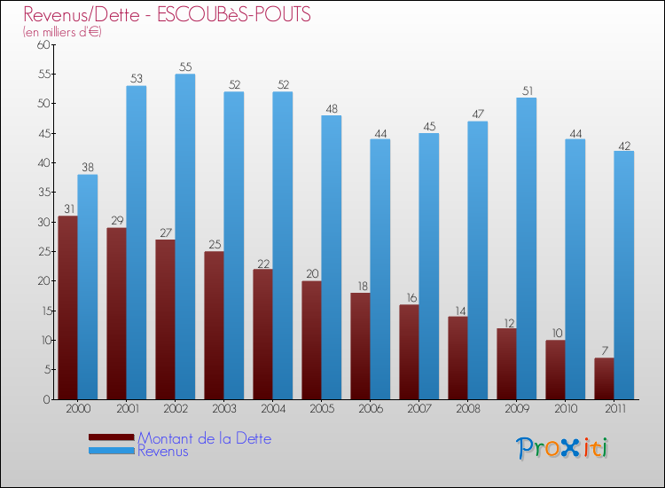 Evolution comparée de la dette et des revenus pour la commune de ESCOUBèS-POUTS de 2000 à 2011 Comparaison de la dette et des revenus pour ESCOUBèS-POUTS de 2000 à 2011