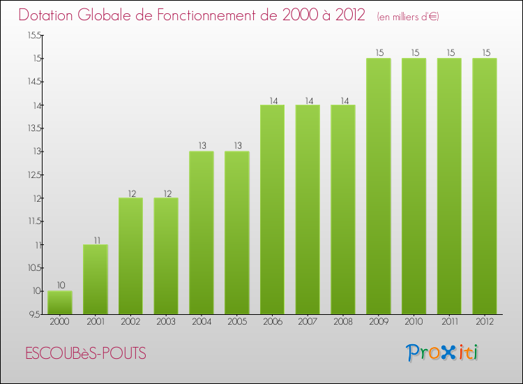 Evolution du montant de la Dotation Globale de Fonctionnement pour la commune de ESCOUBèS-POUTS de 2000 à 2012 Evolution du montant de la Dotation Globale de Fonctionnement pour ESCOUBèS-POUTS de 2000 à 2012