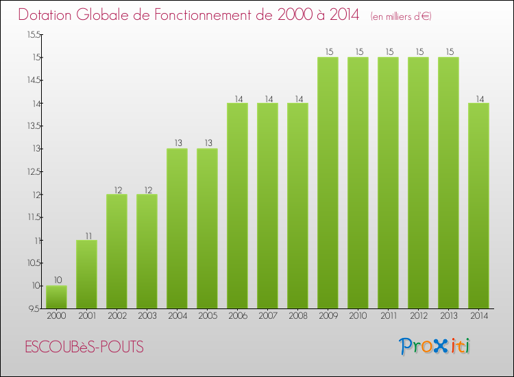 Evolution du montant de la Dotation Globale de Fonctionnement pour la commune de ESCOUBèS-POUTS de 2000 à 2014 Evolution du montant de la Dotation Globale de Fonctionnement pour ESCOUBèS-POUTS de 2000 à 2014