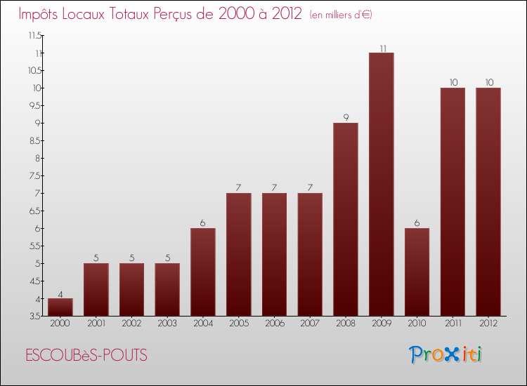 Evolution des Impôts Locaux pour la commune de ESCOUBèS-POUTS de 2000 à 2012 Evolution des Impôts Locaux pour ESCOUBèS-POUTS de 2000 à 2012