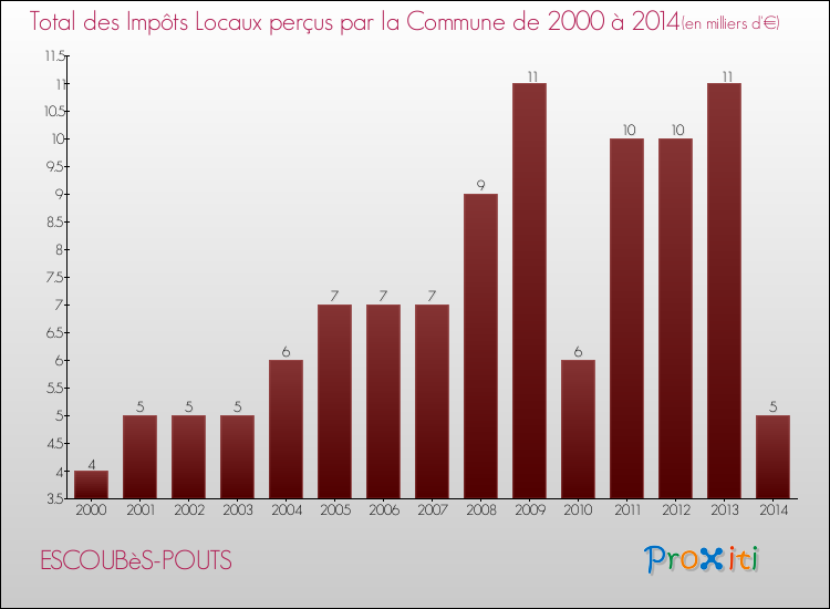Evolution des Impôts Locaux pour la commune de ESCOUBèS-POUTS de 2000 à 2014 Evolution des Impôts Locaux pour ESCOUBèS-POUTS de 2000 à 2014