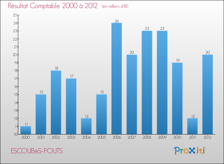 Evolution du résultat comptable pour la commune de ESCOUBèS-POUTS de 2000 à 2012 Evolution du résultat comptable pour ESCOUBèS-POUTS de 2000 à 2012