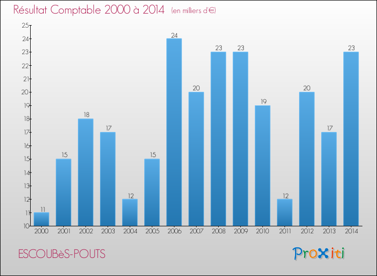 Evolution du résultat comptable pour la commune de ESCOUBèS-POUTS de 2000 à 2014 Evolution du résultat comptable pour ESCOUBèS-POUTS de 2000 à 2014