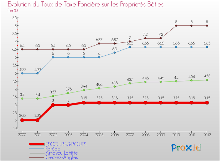 Evolution du taux de la taxe foncière sur le bati pour ESCOUBèS-POUTS et les communes proches de 2000 à 2012 Comparaison des taux de taxe foncière sur le bati pour ESCOUBèS-POUTS et les communes voisines de 2000 à 2012