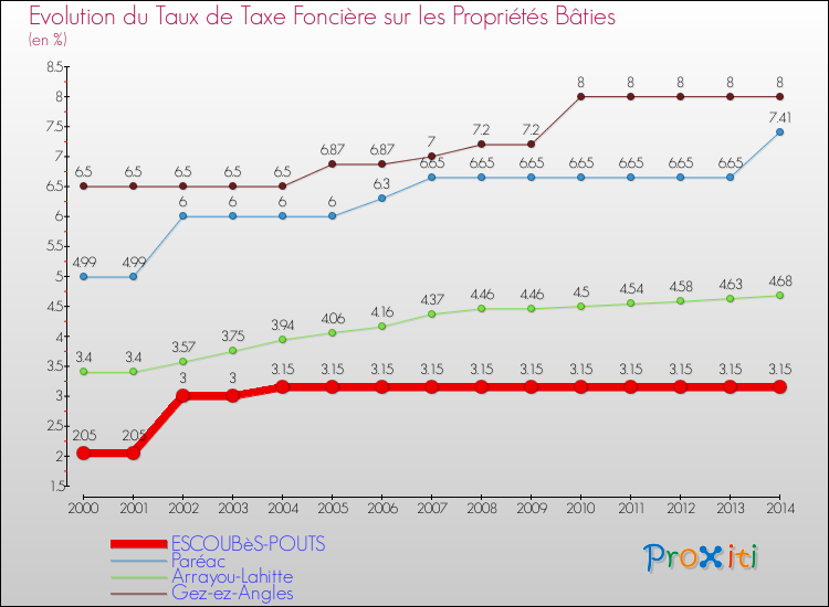 Evolution du taux de la taxe foncière sur le bati pour ESCOUBèS-POUTS et les communes proches de 2000 à 2014 Comparaison des taux de taxe foncière sur le bati pour ESCOUBèS-POUTS et les communes voisines de 2000 à 2014