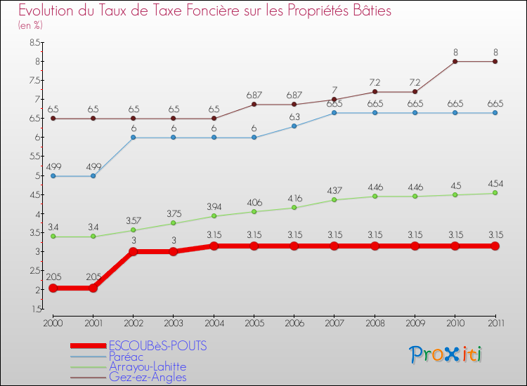 Evolution du taux de la taxe foncière sur le bati pour ESCOUBèS-POUTS et les communes proches Comparaison des taux de taxe foncière sur le bati pour ESCOUBèS-POUTS et les communes voisines