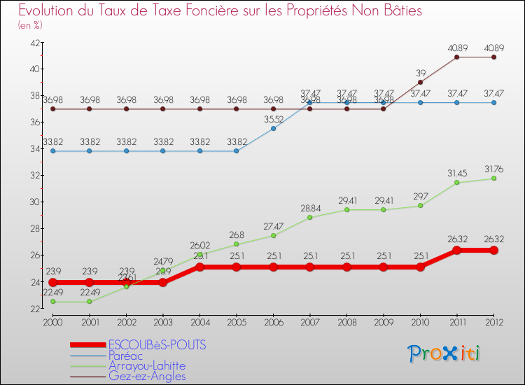 Evolution du taux de la taxe foncière sur les immeubles et terrains non batis pour ESCOUBèS-POUTS et les communes proches de 2000 à 2012 Comparaison des taux de la taxe foncière sur les immeubles et terrains non batis pour ESCOUBèS-POUTS et les communes voisines de 2000 à 2012