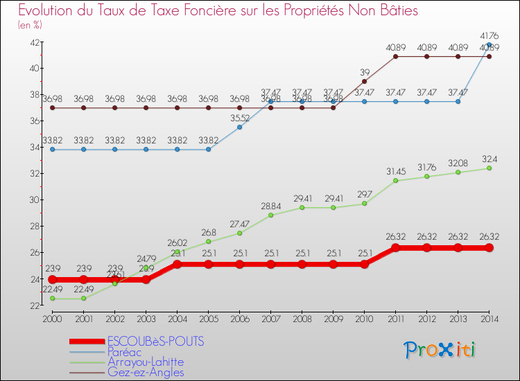 Evolution du taux de la taxe foncière sur les immeubles et terrains non batis pour ESCOUBèS-POUTS et les communes proches de 2000 à 2014 Comparaison des taux de la taxe foncière sur les immeubles et terrains non batis pour ESCOUBèS-POUTS et les communes voisines de 2000 à 2014