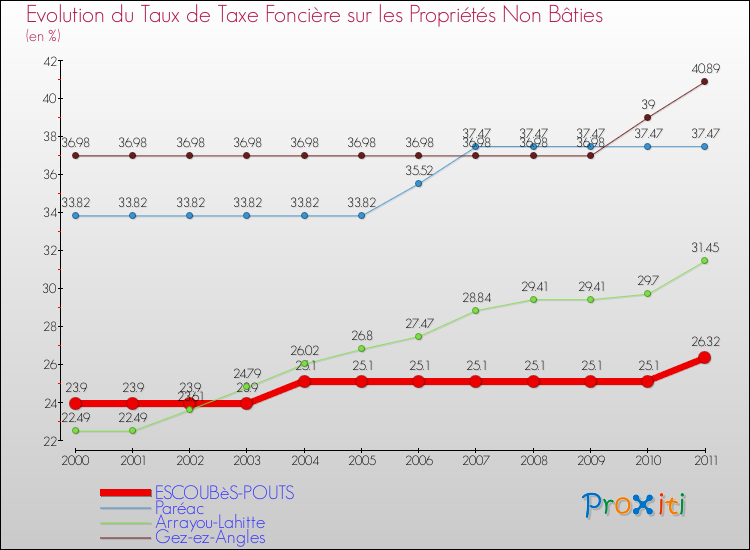 Evolution du taux de la taxe foncière sur les immeubles et terrains non batis pour ESCOUBèS-POUTS et les communes proches Comparaison des taux de la taxe foncière sur les immeubles et terrains non batis pour ESCOUBèS-POUTS et les communes voisines