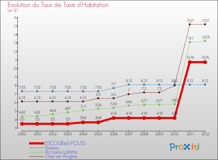 Evolution du taux de la taxe d'habitation pour ESCOUBèS-POUTS et les communes proches Comparaison des taux de la taxe d'habitation pour ESCOUBèS-POUTS et les communes voisines