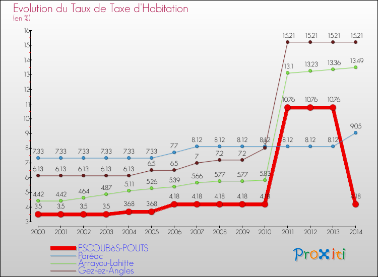 Evolution du taux de la taxe d'habitation pour ESCOUBèS-POUTS et les communes proches de 2000 à 2014 Comparaison des taux de la taxe d'habitation pour ESCOUBèS-POUTS et les communes voisines de 2000 à 2014