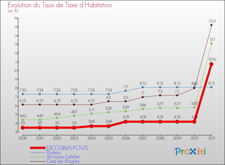 Evolution du taux de la taxe d'habitation pour ESCOUBèS-POUTS et les communes proches Comparaison des taux de la taxe d'habitation pour ESCOUBèS-POUTS et les communes voisines