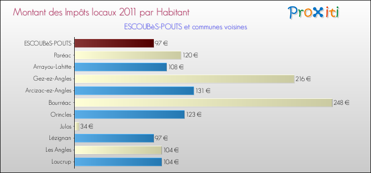 Montant des impôts locaux par Habitant pour ESCOUBèS-POUTS et les communes proches Comparaison des impôts locaux par habitant pour ESCOUBèS-POUTS et les communes voisines