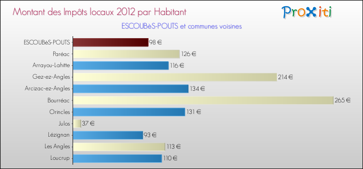 Montant des impôts locaux par Habitant pour ESCOUBèS-POUTS et les communes proches Comparaison des impôts locaux par habitant pour ESCOUBèS-POUTS et les communes voisines