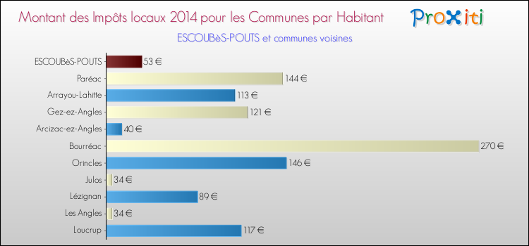 Montant des impôts locaux par Habitant pour ESCOUBèS-POUTS et les communes proches en 2014 Comparaison des impôts locaux par habitant pour ESCOUBèS-POUTS et les communes voisines en 2014