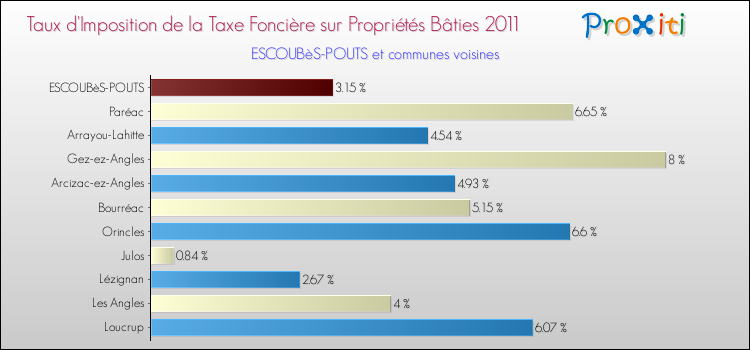 Taux d'imposition de la taxe foncière sur le bati 2011 pour ESCOUBèS-POUTS et les communes proches Comparaison des taux d'imposition de la taxe foncière sur le bati 2011 pour ESCOUBèS-POUTS et les communes voisines