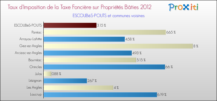 Taux d'imposition de la taxe foncière sur le bati 2012 pour ESCOUBèS-POUTS et les communes proches Comparaison des taux d'imposition de la taxe foncière sur le bati 2012 pour ESCOUBèS-POUTS et les communes voisines