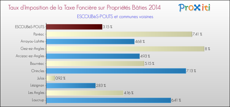 Taux d'imposition de la taxe foncière sur le bati 2014 pour ESCOUBèS-POUTS et les communes proches Comparaison des taux d'imposition de la taxe foncière sur le bati 2014 pour ESCOUBèS-POUTS et les communes voisines