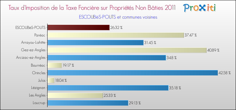 Taux d'imposition de la taxe foncière sur les immeubles et terrains non batis 2011 pour ESCOUBèS-POUTS et les communes proches Comparaison des taux d'imposition de la taxe foncière sur les immeubles et terrains non batis 2011 pour ESCOUBèS-POUTS et les communes voisines