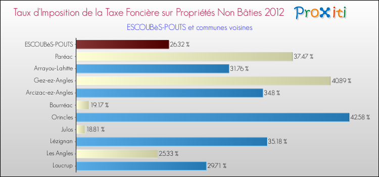 Taux d'imposition de la taxe foncière sur les immeubles et terrains non batis 2012 pour ESCOUBèS-POUTS et les communes proches Comparaison des taux d'imposition de la taxe foncière sur les immeubles et terrains non batis 2012 pour ESCOUBèS-POUTS et les communes voisines