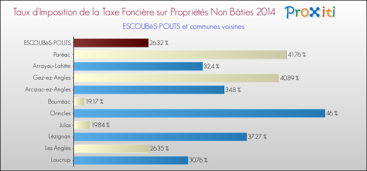 Taux d'imposition de la taxe foncière sur les immeubles et terrains non batis 2014 pour ESCOUBèS-POUTS et les communes proches Comparaison des taux d'imposition de la taxe foncière sur les immeubles et terrains non batis 2014 pour ESCOUBèS-POUTS et les communes voisines