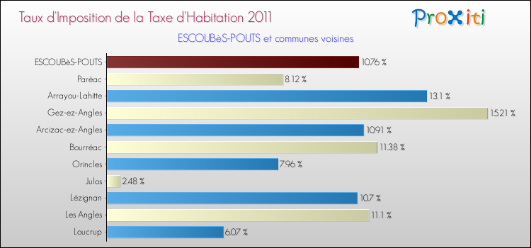 Taux d'imposition de la taxe d'habitation 2011 pour ESCOUBèS-POUTS et les communes proches Comparaison des taux d'imposition de la taxe d'habitation 2011 pour ESCOUBèS-POUTS et les communes voisines