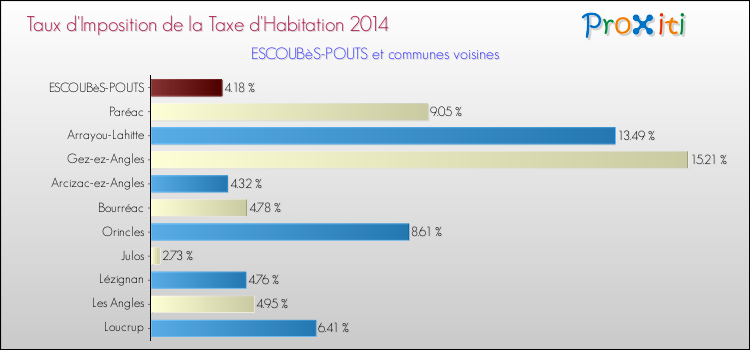 Taux d'imposition de la taxe d'habitation 2014 pour ESCOUBèS-POUTS et les communes proches Comparaison des taux d'imposition de la taxe d'habitation 2014 pour ESCOUBèS-POUTS et les communes voisines