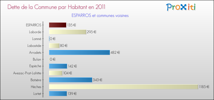 Dette par habitant de la commune en 2011 pour ESPARROS et les communes proches Comparaison de la dette par habitant de la commune en 2011 pour ESPARROS et les communes voisines