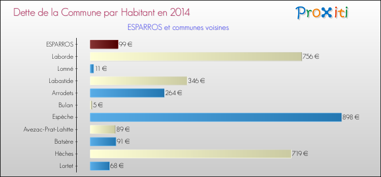 Dette par habitant de la commune en 2014 pour ESPARROS et les communes proches Comparaison de la dette par habitant de la commune en 2014 pour ESPARROS et les communes voisines