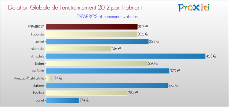 Montant des dotations globales de fonctionnement DGF par Habitant pour ESPARROS et les communes proches Comparaison des des dotations globales de fonctionnement DGF par habitant pour ESPARROS et les communes voisines