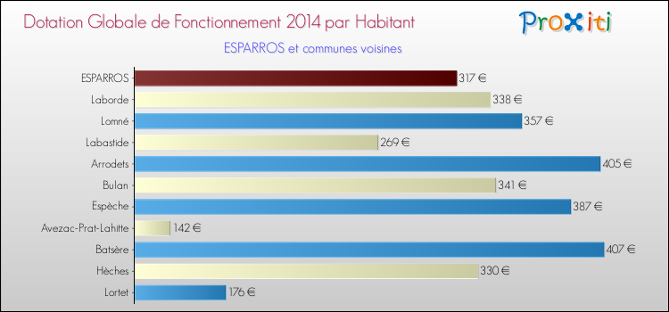 Montant des dotations globales de fonctionnement DGF par Habitant pour ESPARROS et les communes proches en 2014. Comparaison des des dotations globales de fonctionnement DGF par habitant pour ESPARROS et les communes voisines en 2014.