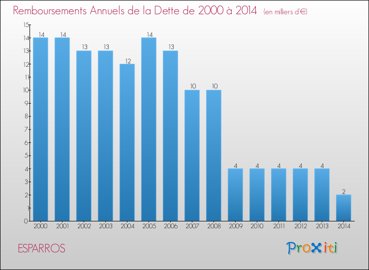 Evolution de l'annuité de la dette pour la commune de ESPARROS de 2000 à 2014 Annuités de la dette pour ESPARROS de 2000 à 2014