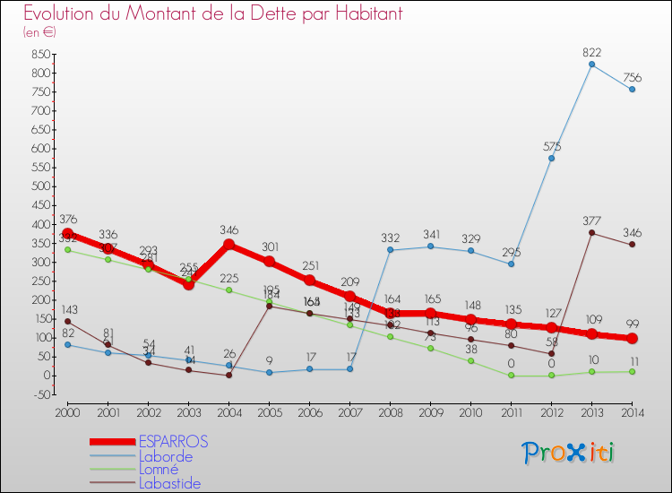 Evolution de la dette par habitant pour la commune de ESPARROS et les communes proches de 2000 à 2014 Comparaison de la dette par habitant pour ESPARROS et les communes voisines de 2000 à 2014