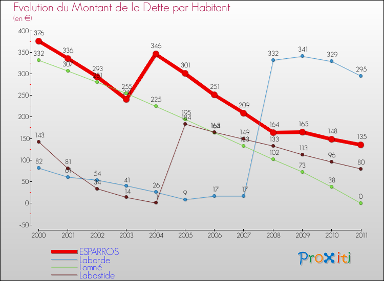 Evolution de la dette par habitant pour la commune de ESPARROS et les communes proches Comparaison de la dette par habitant pour ESPARROS et les communes voisines