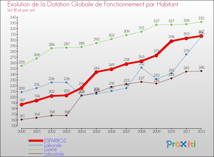 Evolution et montant de la dotation globale de fonctionnement par Habitant pour ESPARROS et les communes proches Comparaison des dotations globales de fonctionnement par habitant pour ESPARROS et les communes voisines