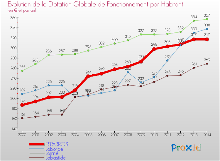 Evolution et montant de la dotation globale de fonctionnement par Habitant pour ESPARROS et les communes proches de 2000 à 2014. Comparaison des dotations globales de fonctionnement par habitant pour ESPARROS et les communes voisines de 2000 à 2014.