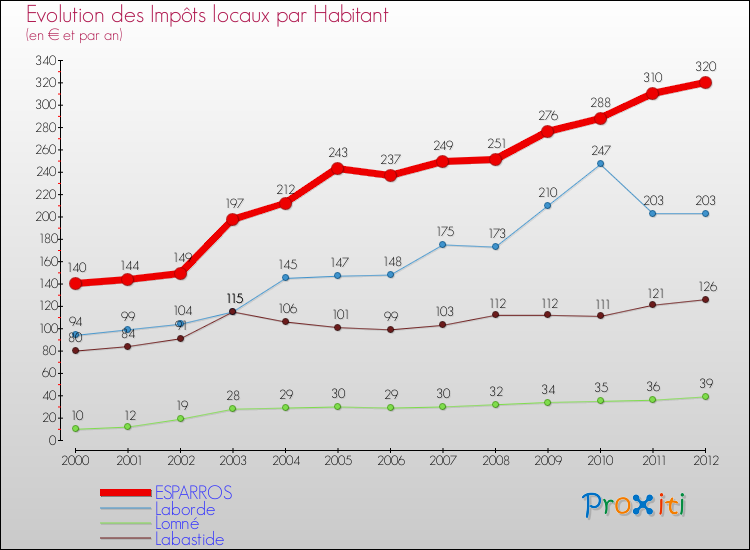 Evolution et montant des impôts locaux par Habitant pour ESPARROS et les communes proches Comparaison des impôts locaux par habitant pour ESPARROS et les communes voisines