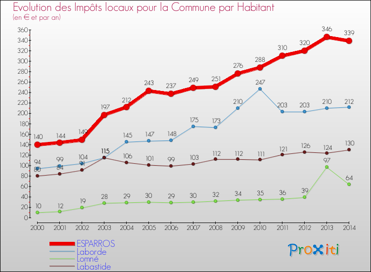 Evolution et montant des impôts locaux par Habitant pour ESPARROS et les communes proches de 2000 à 2014 Comparaison des impôts locaux par habitant pour ESPARROS et les communes voisines de 2000 à 2014