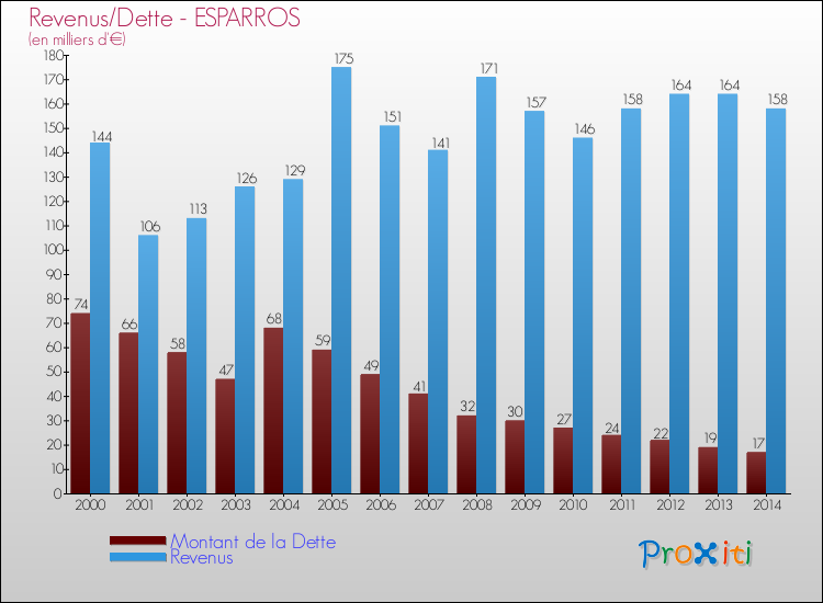 Evolution comparée de la dette et des revenus pour la commune de ESPARROS de 2000 à 2014 Comparaison de la dette et des revenus pour ESPARROS de 2000 à 2014