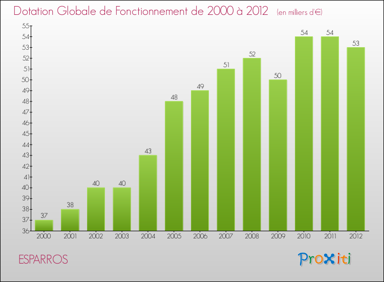 Evolution du montant de la Dotation Globale de Fonctionnement pour la commune de ESPARROS de 2000 à 2012 Evolution du montant de la Dotation Globale de Fonctionnement pour ESPARROS de 2000 à 2012