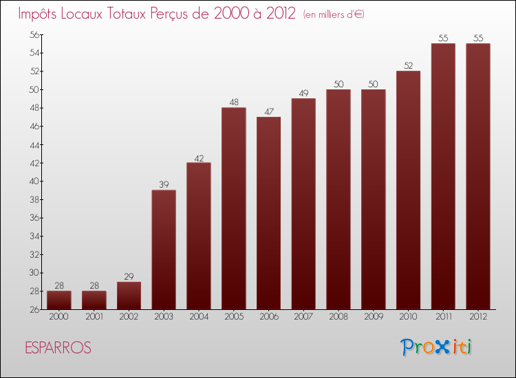 Evolution des Impôts Locaux pour la commune de ESPARROS de 2000 à 2012 Evolution des Impôts Locaux pour ESPARROS de 2000 à 2012