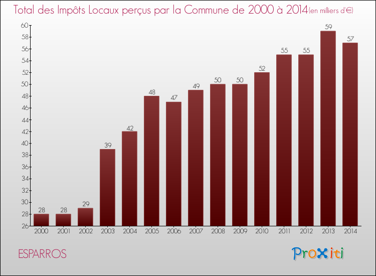Evolution des Impôts Locaux pour la commune de ESPARROS de 2000 à 2014 Evolution des Impôts Locaux pour ESPARROS de 2000 à 2014