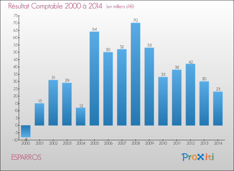 Evolution du résultat comptable pour la commune de ESPARROS de 2000 à 2014 Evolution du résultat comptable pour ESPARROS de 2000 à 2014