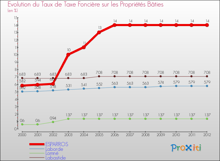 Evolution du taux de la taxe foncière sur le bati pour ESPARROS et les communes proches de 2000 à 2012 Comparaison des taux de taxe foncière sur le bati pour ESPARROS et les communes voisines de 2000 à 2012