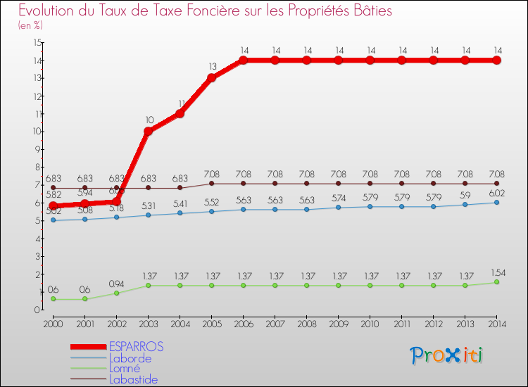 Evolution du taux de la taxe foncière sur le bati pour ESPARROS et les communes proches de 2000 à 2014 Comparaison des taux de taxe foncière sur le bati pour ESPARROS et les communes voisines de 2000 à 2014