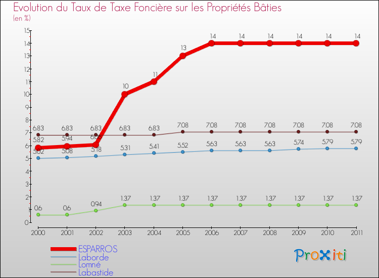 Evolution du taux de la taxe foncière sur le bati pour ESPARROS et les communes proches Comparaison des taux de taxe foncière sur le bati pour ESPARROS et les communes voisines