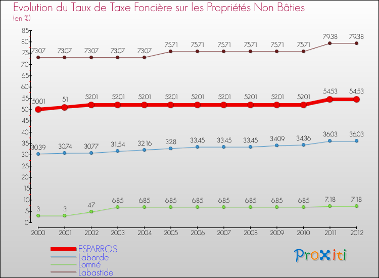 Evolution du taux de la taxe foncière sur les immeubles et terrains non batis pour ESPARROS et les communes proches de 2000 à 2012 Comparaison des taux de la taxe foncière sur les immeubles et terrains non batis pour ESPARROS et les communes voisines de 2000 à 2012