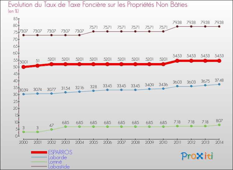 Evolution du taux de la taxe foncière sur les immeubles et terrains non batis pour ESPARROS et les communes proches de 2000 à 2014 Comparaison des taux de la taxe foncière sur les immeubles et terrains non batis pour ESPARROS et les communes voisines de 2000 à 2014