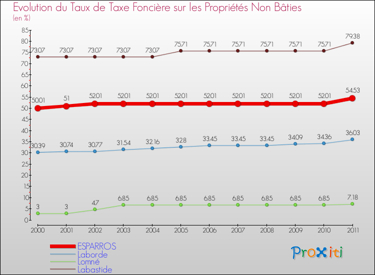 Evolution du taux de la taxe foncière sur les immeubles et terrains non batis pour ESPARROS et les communes proches Comparaison des taux de la taxe foncière sur les immeubles et terrains non batis pour ESPARROS et les communes voisines